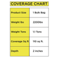Coverage Chart | Beach Pebbles Direct